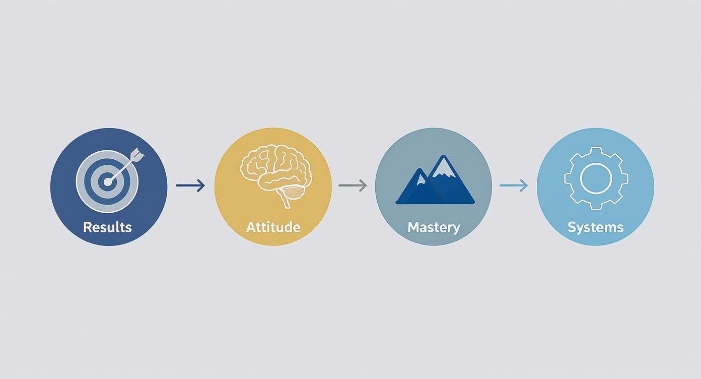 Four connected circular icons showing progression from results target through attitude brain to mastery mountain and systems gear Four connected circular icons showing progression from results target through attitude brain to mastery mountain and systems gear