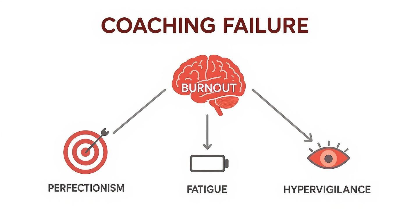 An infographic illustrating how burnout contributes to coaching failure through perfectionism, fatigue, and hypervigilance. An infographic illustrating how burnout contributes to coaching failure through perfectionism, fatigue, and hypervigilance.