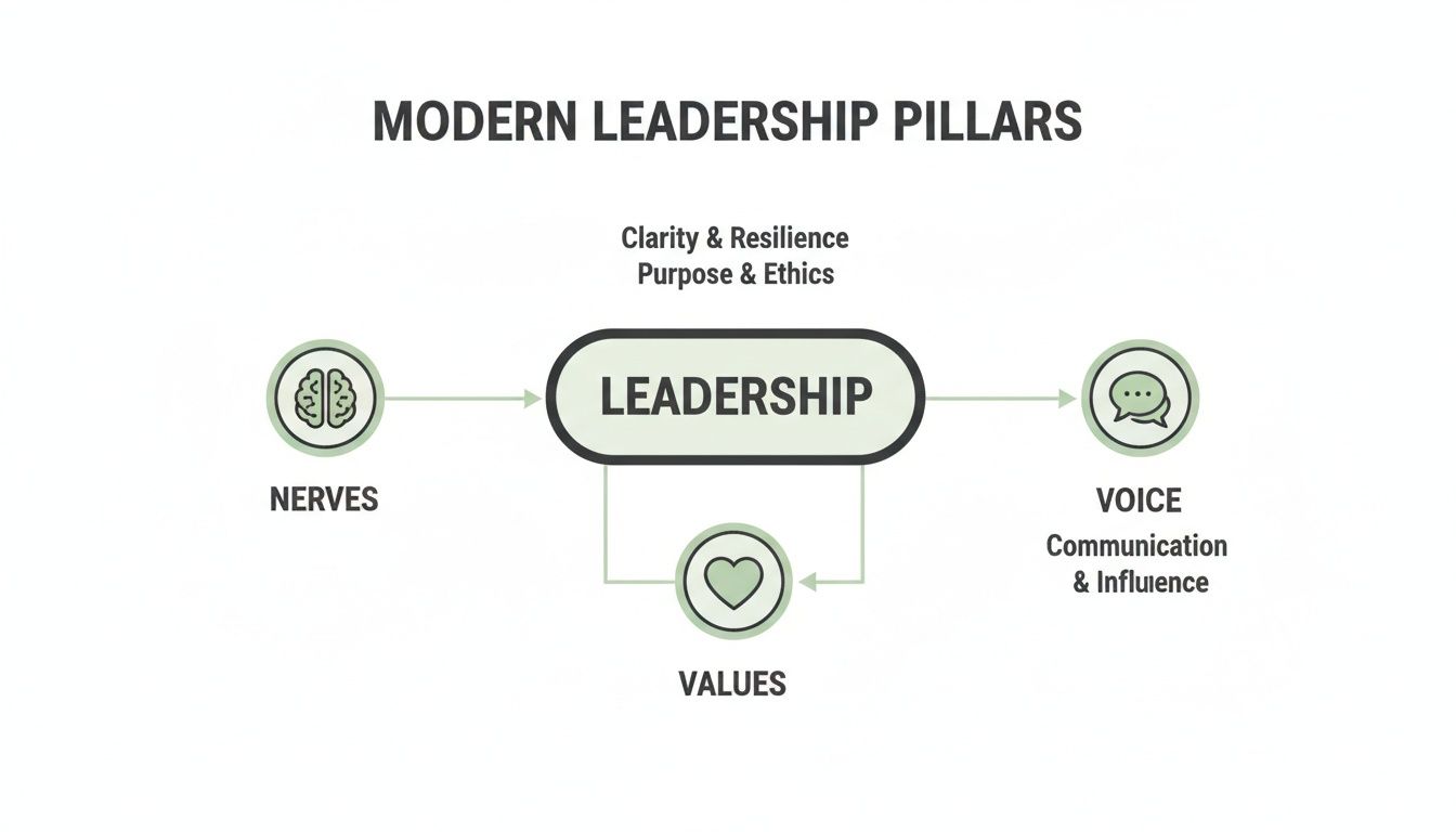 Diagram illustrating modern leadership pillars, connecting Nerves, Voice, and Values to effective leadership. Diagram illustrating modern leadership pillars, connecting Nerves, Voice, and Values to effective leadership.