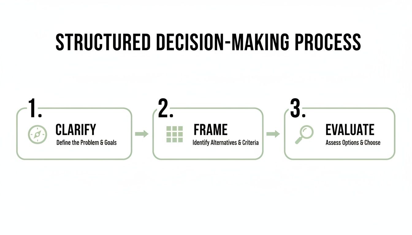 Infographic showing a structured decision-making process with steps: Clarify, Frame, and Evaluate. Infographic showing a structured decision-making process with steps: Clarify, Frame, and Evaluate.