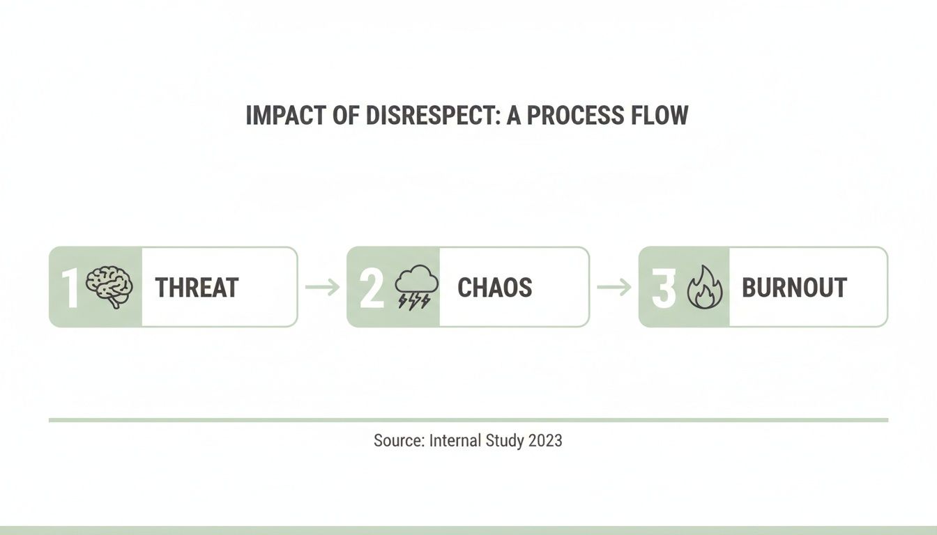 Diagram showing the impact of disrespect: a three-stage process from threat to chaos to burnout.