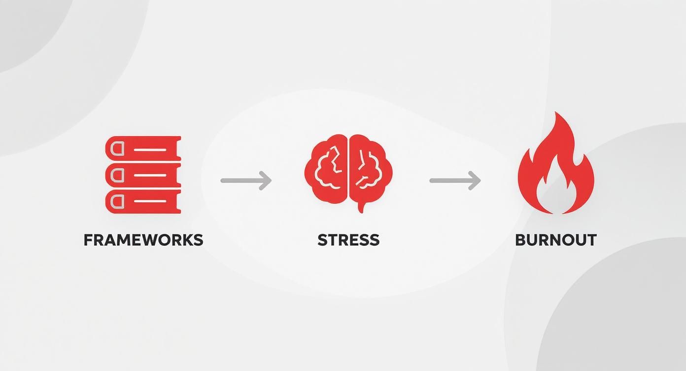 A visual diagram showing how frameworks can lead to stress and ultimately burnout, illustrated with icons. A visual diagram showing how frameworks can lead to stress and ultimately burnout, illustrated with icons.
