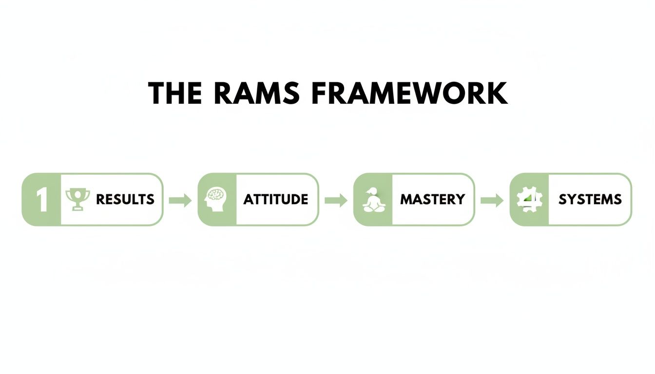 A sequential diagram illustrating the RAMS Framework with steps: Results, Attitude, Mastery, and Systems.