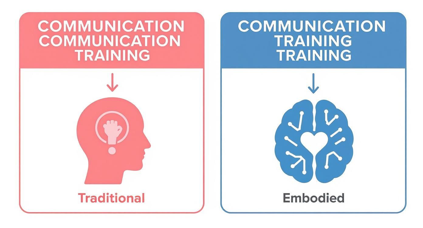 Diagram contrasting traditional communication training (head, fist) with embodied training (brain with heart). Diagram contrasting traditional communication training (head, fist) with embodied training (brain with heart).