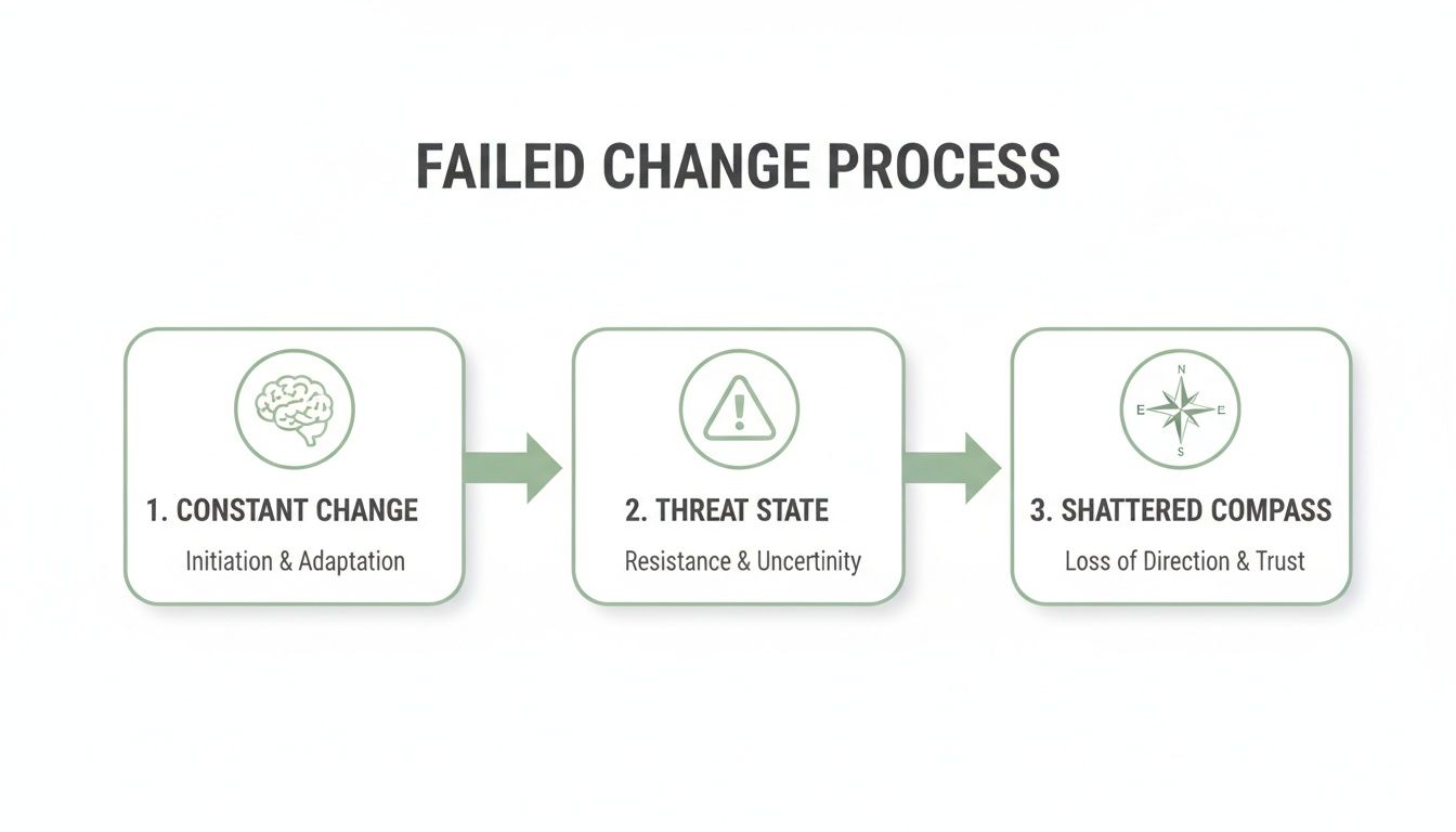 Diagram showing a failed change process in three stages: constant change, threat state, and shattered compass.
