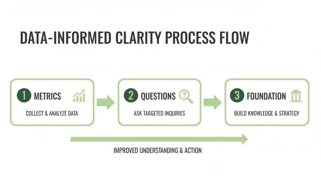 Data-Informed Clarity Process Flow diagram with steps: Metrics, Questions, and Foundation. Data-Informed Clarity Process Flow diagram with steps: Metrics, Questions, and Foundation.