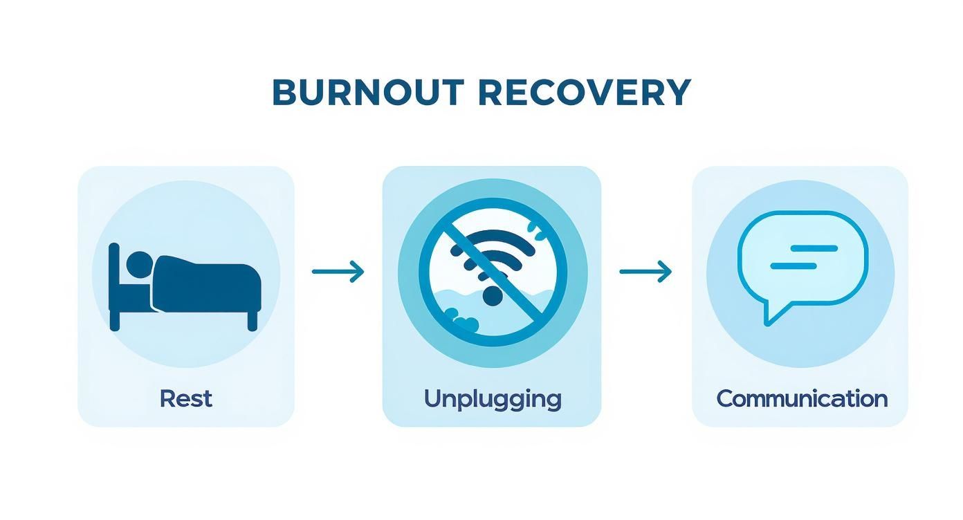 Infographic about how to recover from burnout
