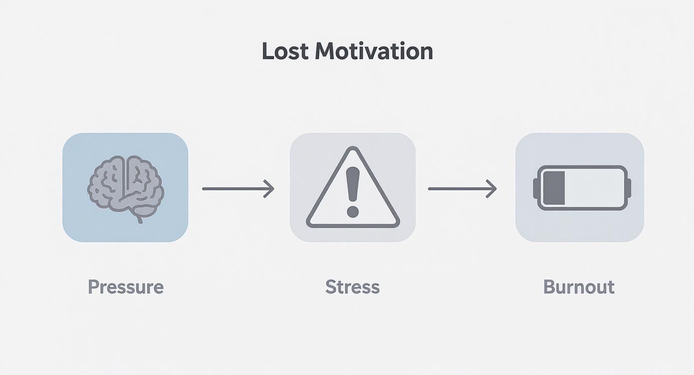 Infographic showing the progression from Pressure to Stress to Burnout, illustrating the causes of feeling unmotivated at work.