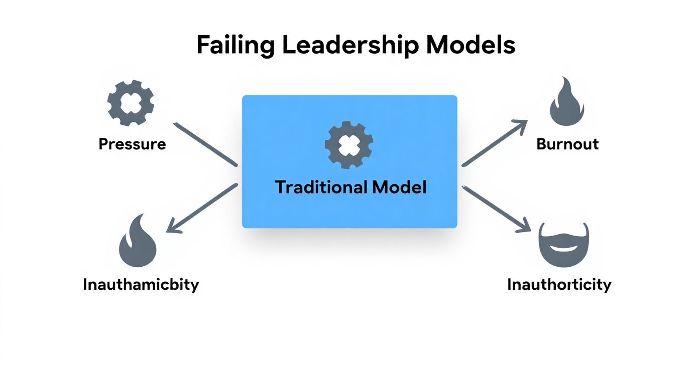 Infographic titled “Failing Leadership Models.” At the center, a blue box labeled “Traditional Model” connects by arrows to four outcomes: “Pressure,” “Burnout,” “Inauthenticity,” and “Inauthority.” The visual illustrates how conventional, performance-driven leadership frameworks generate chronic stress, emotional disconnection, and loss of authentic authority—issues addressed by Baz Porter LLC’s nervous-system-based RAMS™ Framework for sovereign, sustainable leadership.