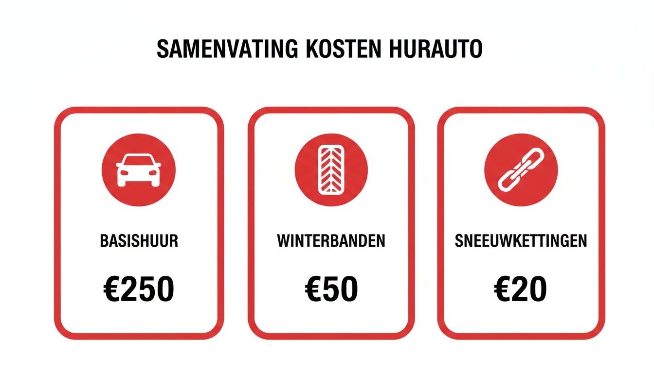 Overzicht van kosten voor het huren van een auto, inclusief basishuur, winterbanden en sneeuwkettingen met bijbehorende prijzen.