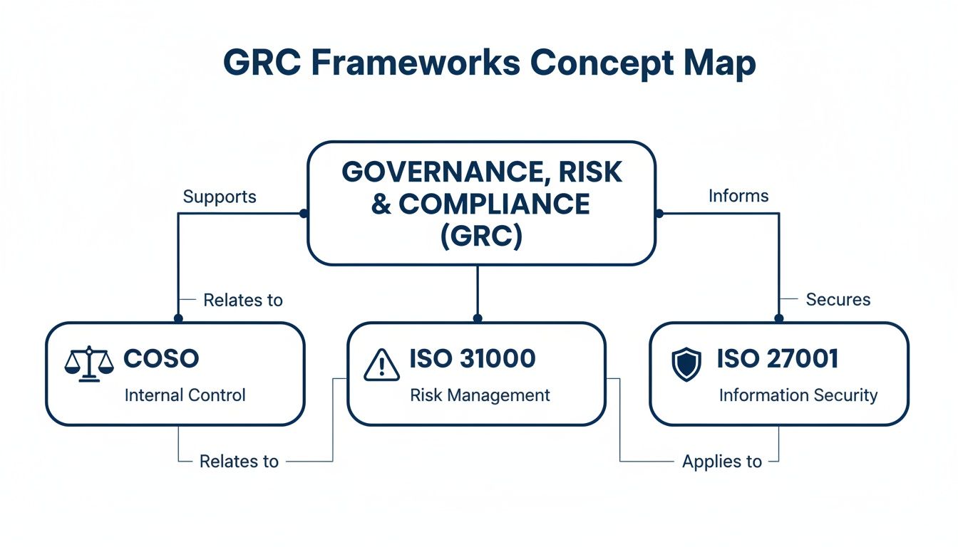 A concept map showing GRC frameworks: Governance, Risk, and Compliance relationships with COSO, ISO 31000, and ISO 27001.