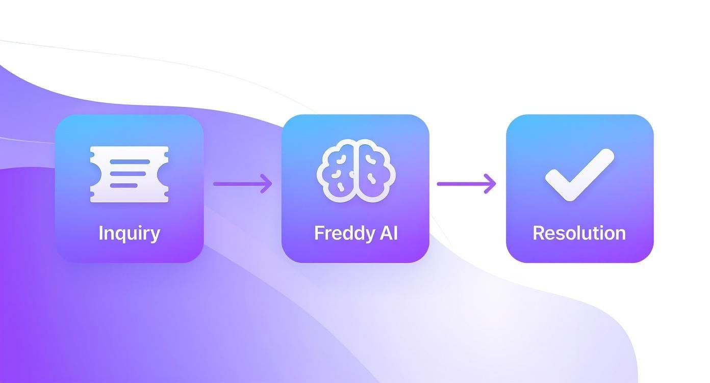 A diagram illustrating a workflow from Inquiry (ticket icon) to Freddy AI (brain icon) to Resolution (checkmark icon).