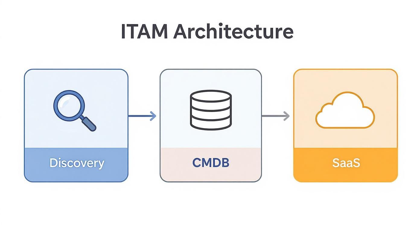 A diagram shows ITAM architecture with a flow from Discovery to CMDB, then to SaaS.