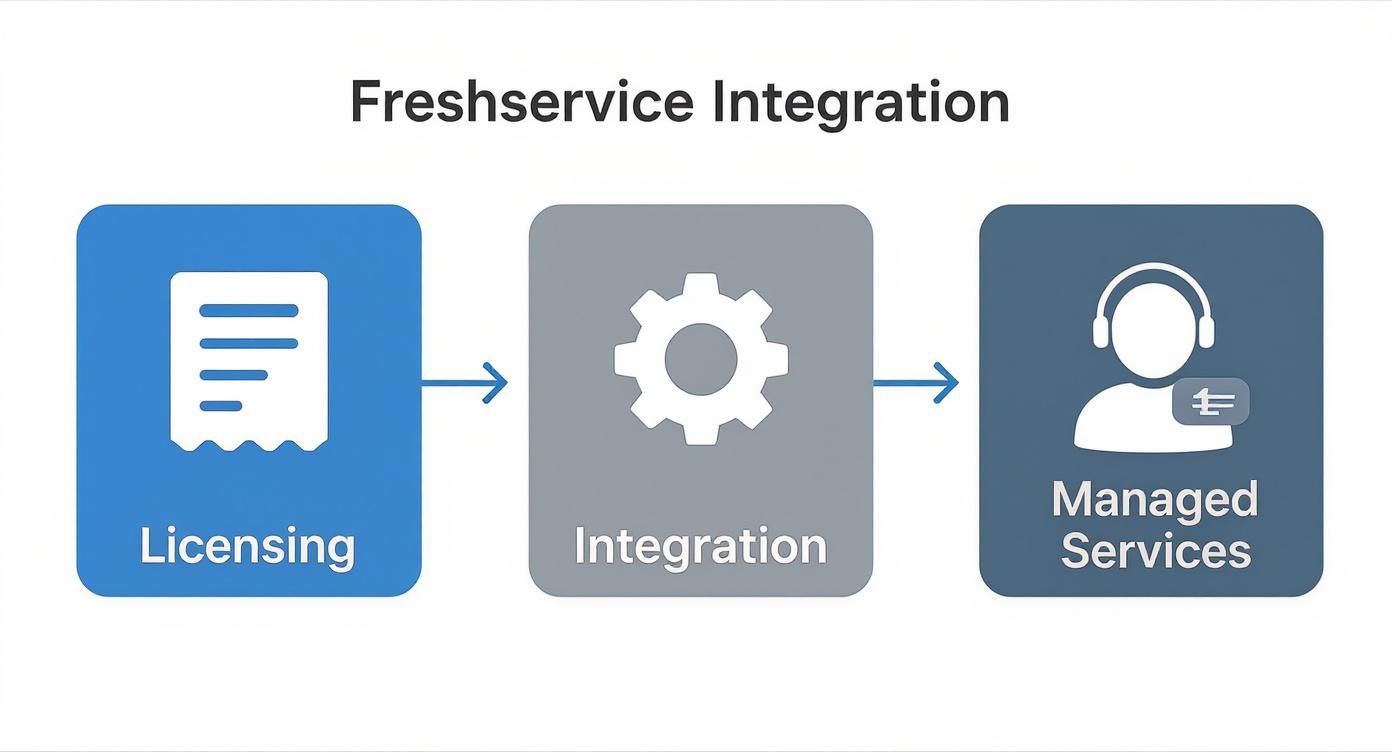 Flowchart illustrating Freshservice Integration process with steps: Licensing, Integration, and Managed Services.