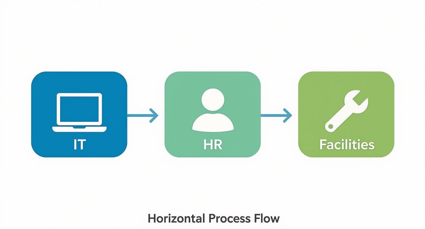 A horizontal process flow diagram illustrating the collaboration between IT, HR, and Facilities departments.