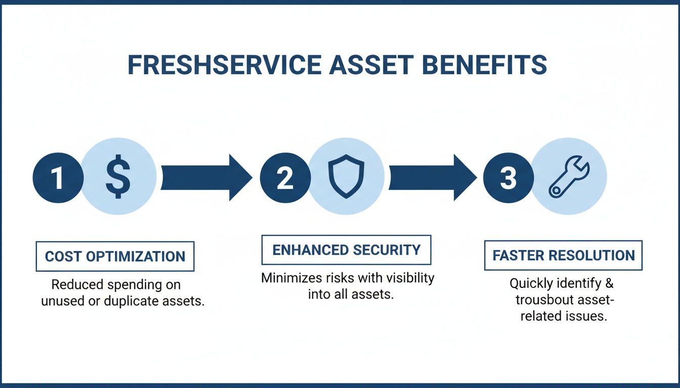 Infographic outlining Freshservice asset benefits: cost optimization, enhanced security, and faster resolution.