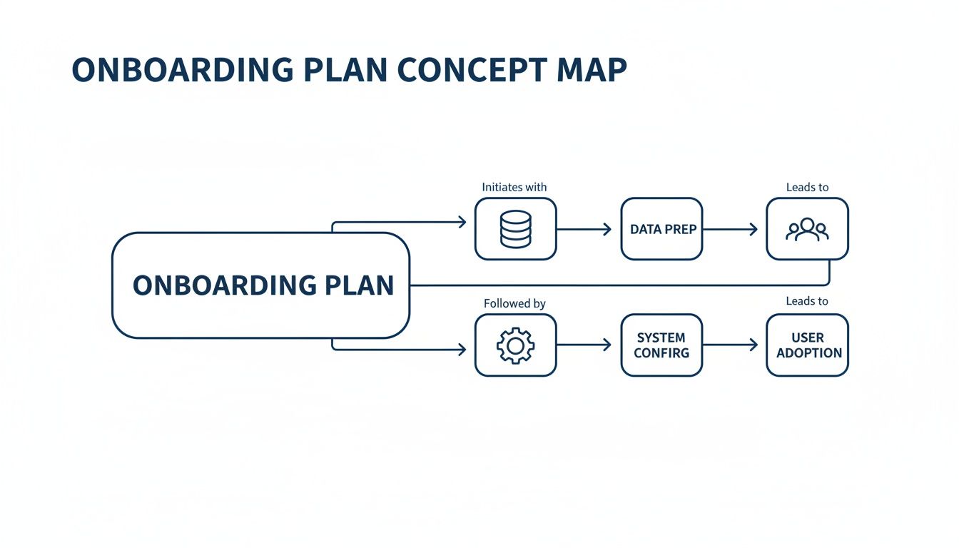 Concept map detailing an onboarding plan process, including data preparation, system configuration, and user adoption.