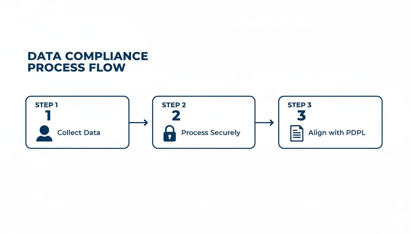 A three-step flowchart illustrating a data compliance process flow: collect data, process securely, and align with PDPL.