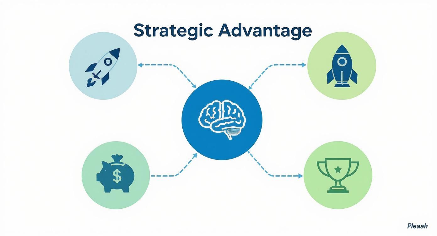 Strategic advantage diagram showing brain icon connected to rockets, piggy bank, and trophy symbols