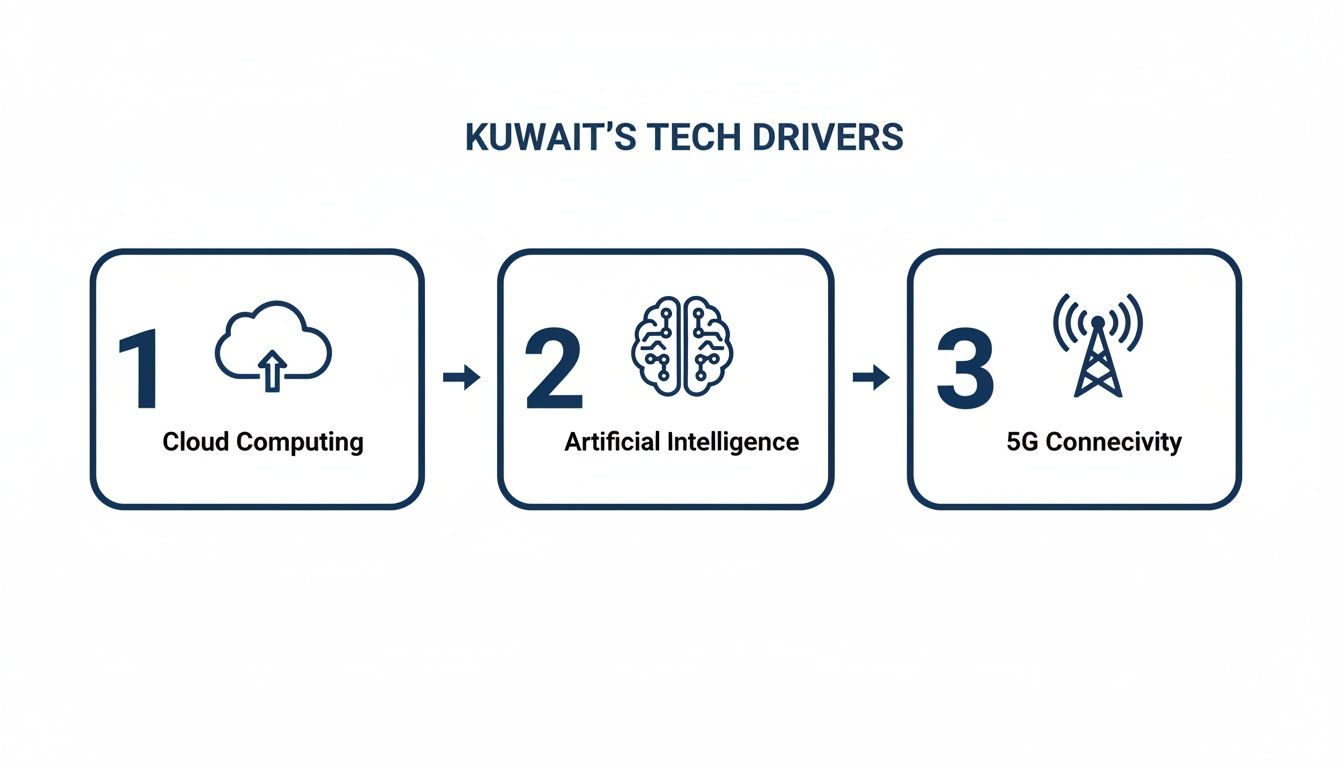 Infographic detailing Kuwait's top tech drivers: Cloud Computing, Artificial Intelligence, and 5G Connectivity.