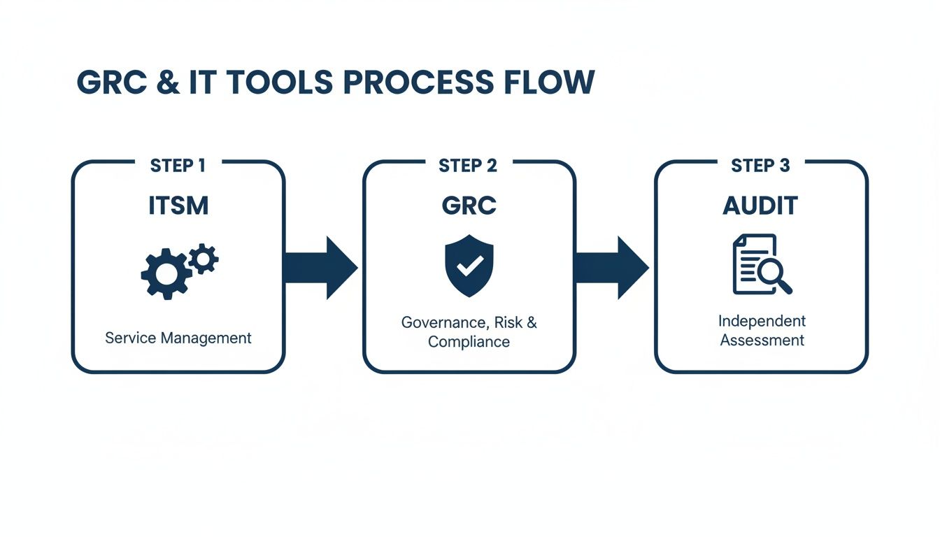 Process flow diagram illustrating GRC and IT tools, detailing steps for service management, governance, and audit.