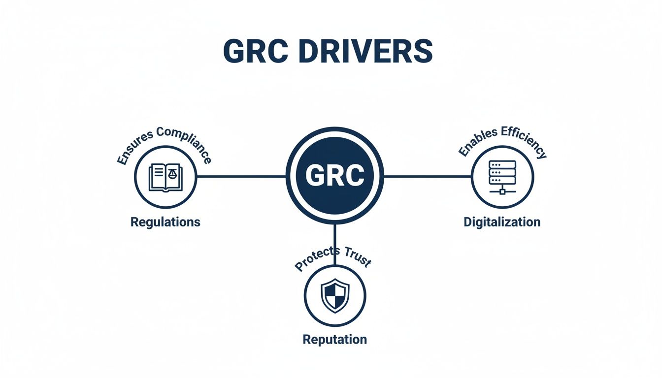Diagram illustrating GRC drivers: Regulations for compliance, Digitalization for efficiency, and Reputation for trust.