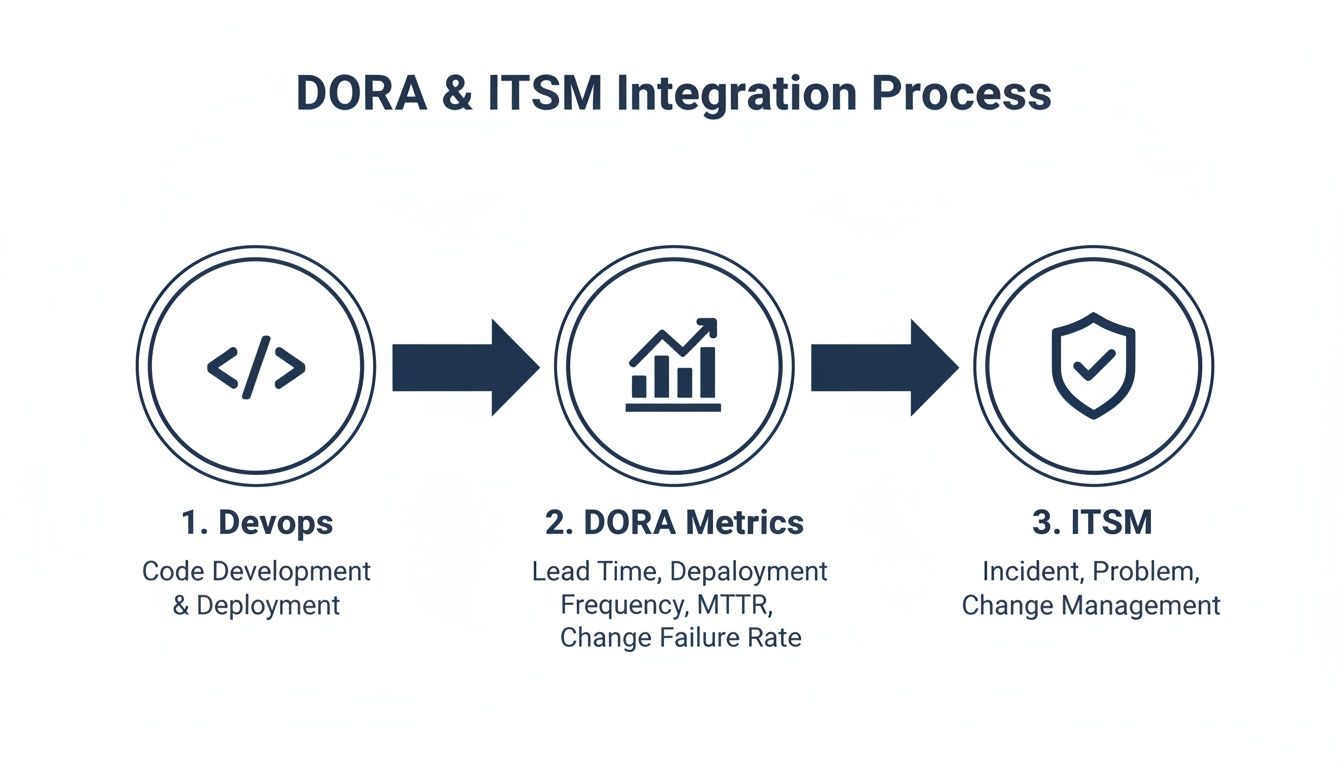 Diagram illustrating the DORA and ITSM integration process through DevOps, DORA Metrics, and ITSM stages.