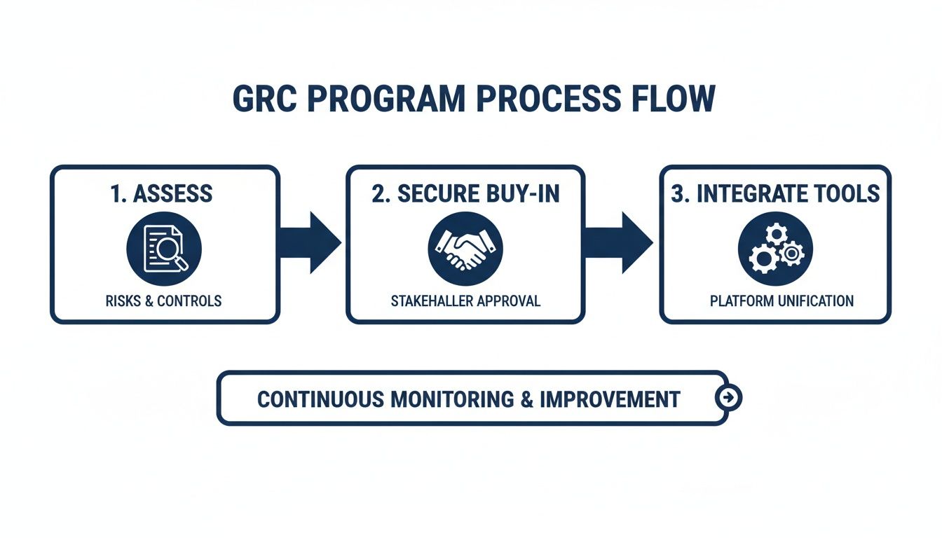 A flowchart outlining the GRC program process flow: Assess, Secure Buy-in, Integrate Tools, and Continuous Monitoring.