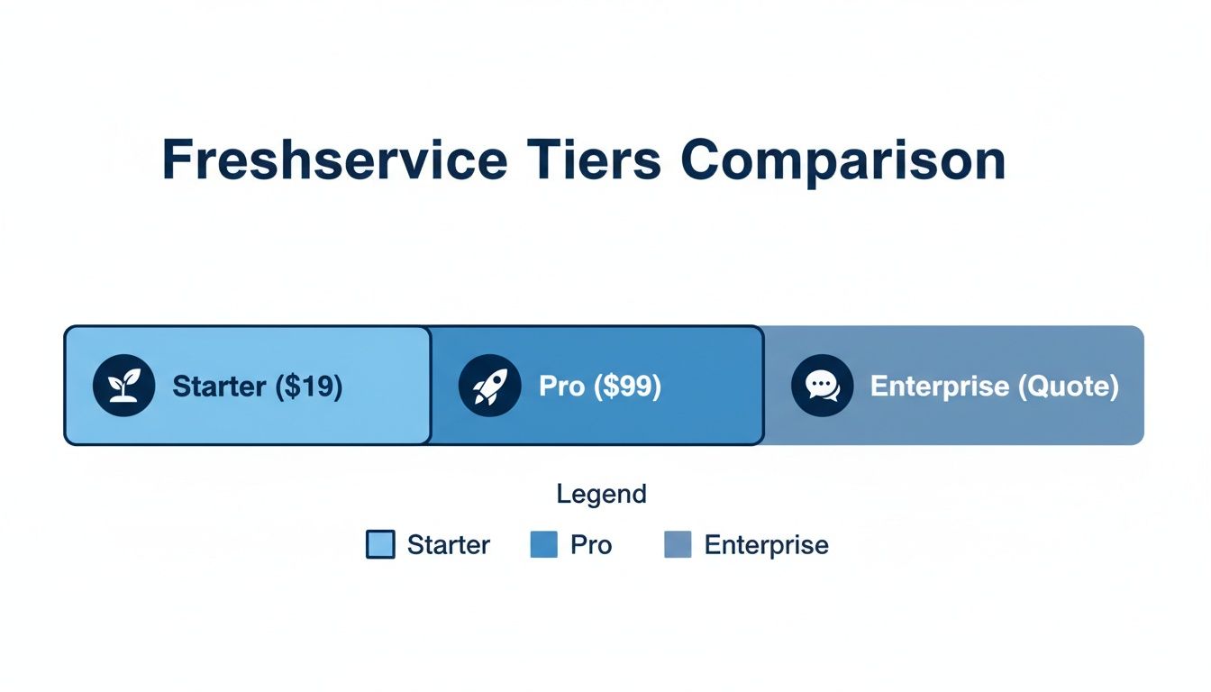 Freshservice tiers comparison chart showing Starter, Pro, and Enterprise pricing.