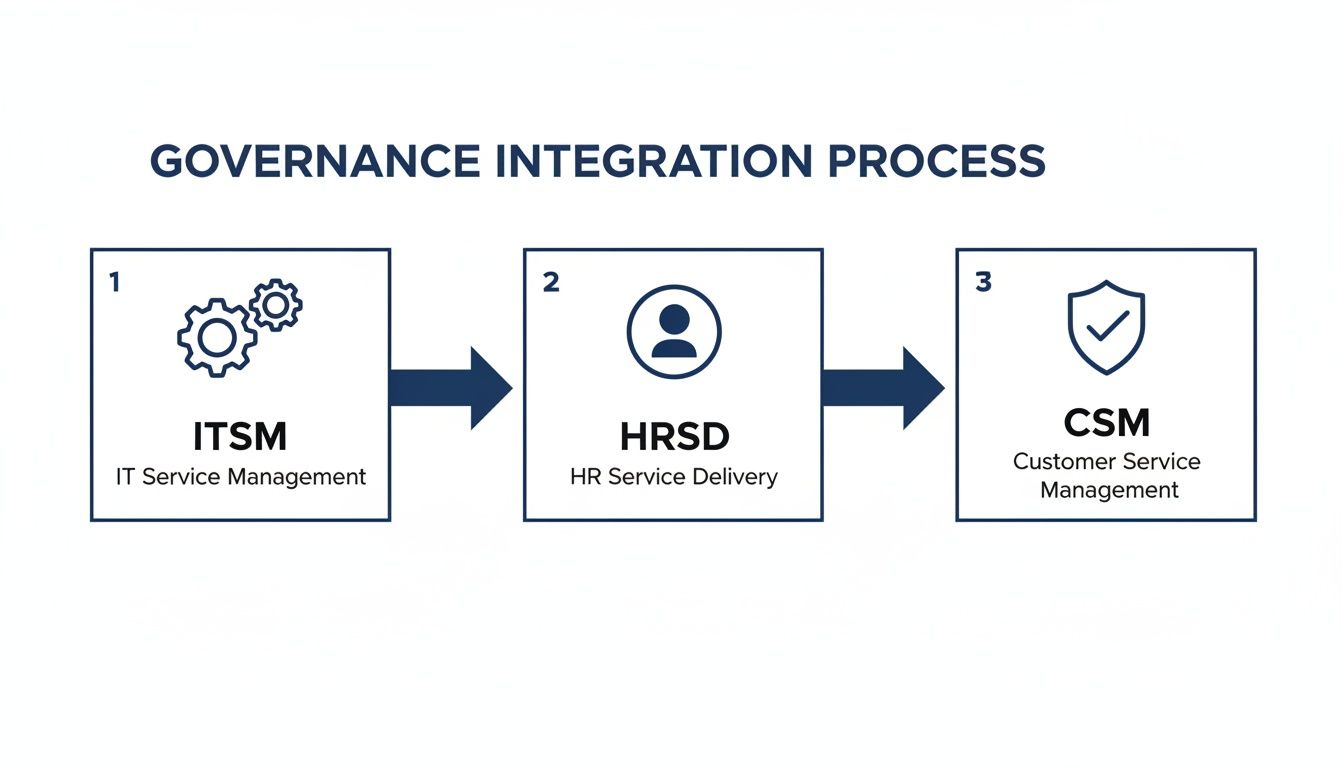 Diagram illustrating the Governance Integration Process with ITSM, HRSD, and CSM stages linked by arrows.