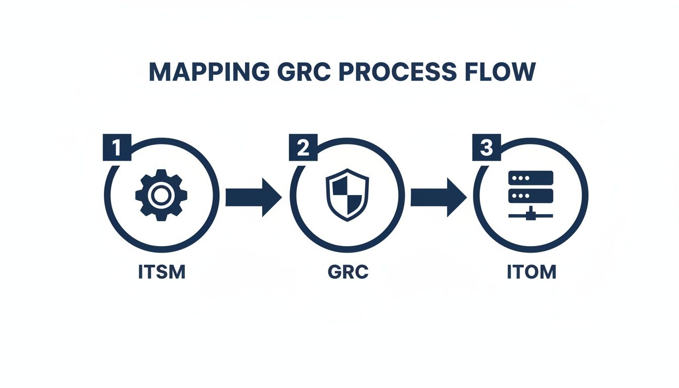 A visual mapping of the GRC process flow showing ITSM, GRC, and ITOM steps with icons.