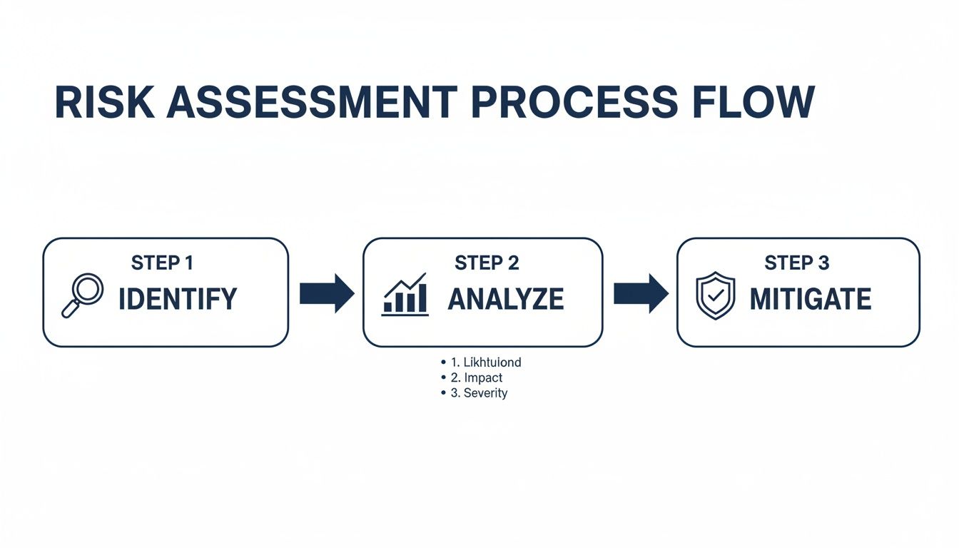 Diagram illustrating a three-step risk assessment process: Identify, Analyze, and Mitigate risks.