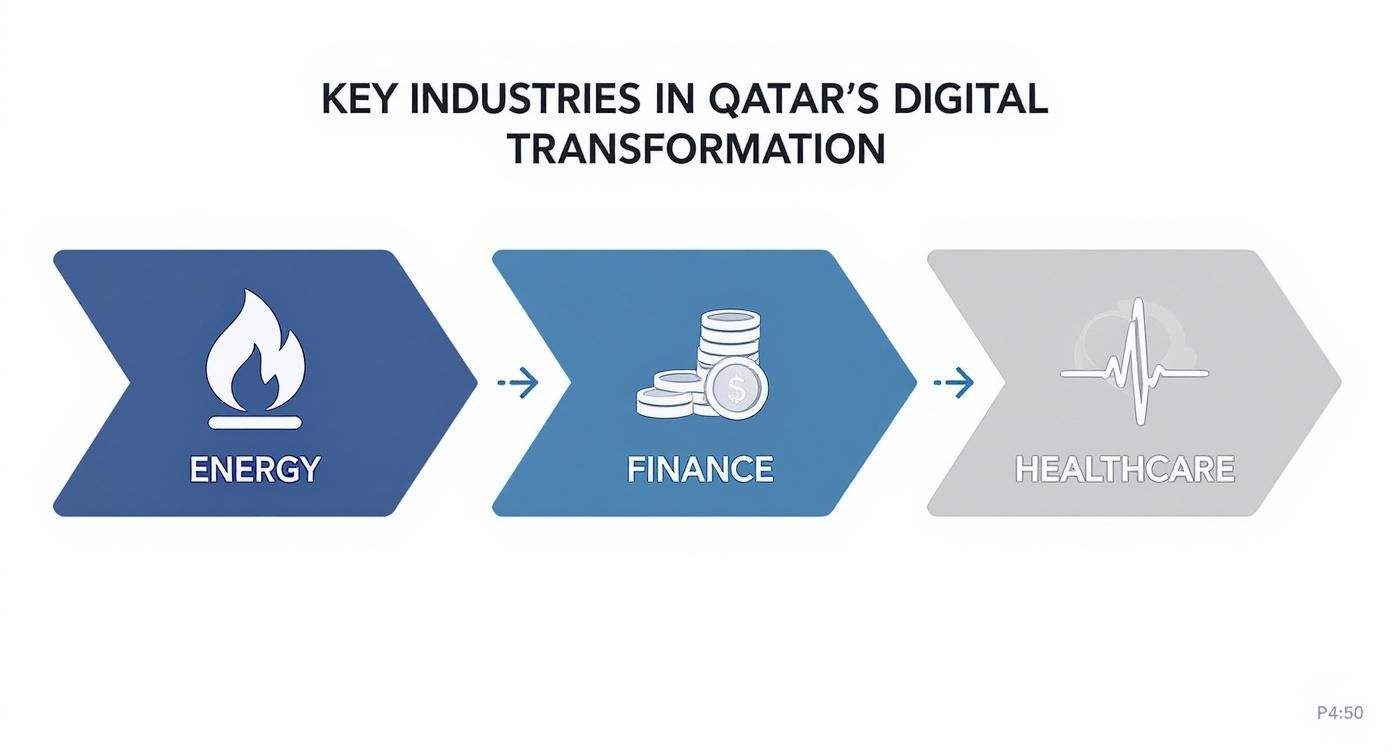 Infographic illustrating key industries in Qatar's digital transformation: energy, finance, and healthcare, shown as a progression.