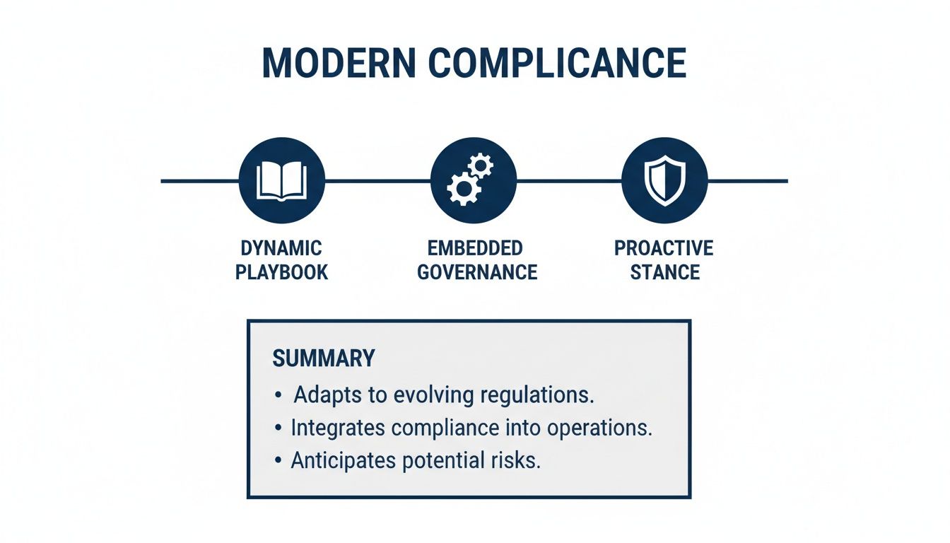 Diagram illustrating modern compliance with a dynamic playbook, embedded governance, and proactive stance.