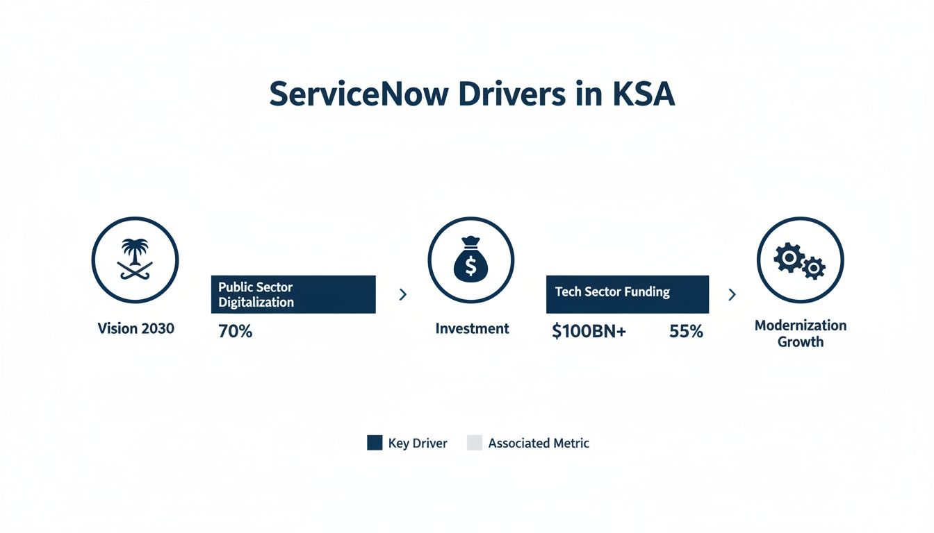 Infographic illustrating ServiceNow drivers in Saudi Arabia, linking Vision 2030, digitalization, investment, and modernization growth.