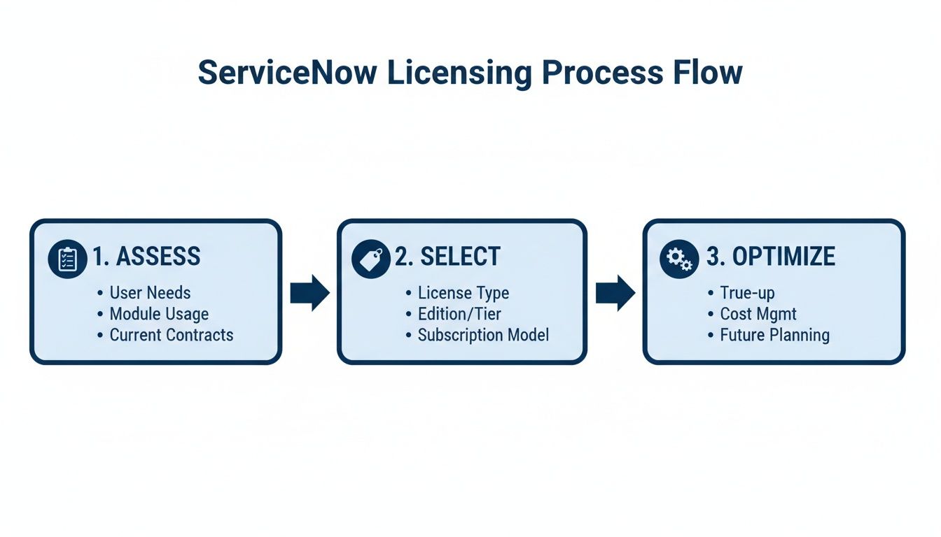 A three-step ServiceNow licensing process flow diagram with assess, select, and optimize stages.