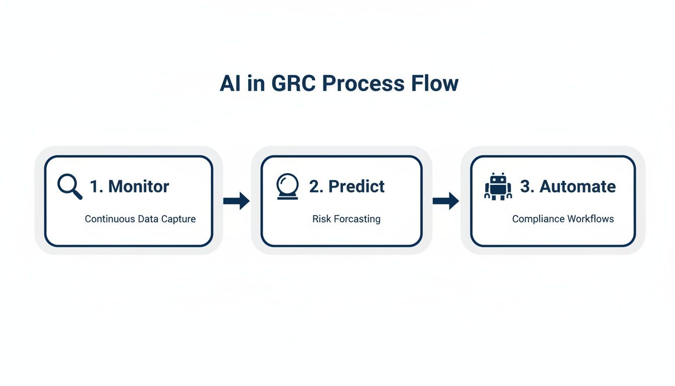 AI in GRC process flow diagram: Monitor, Predict, Automate steps for data capture, risk forecasting, and compliance.