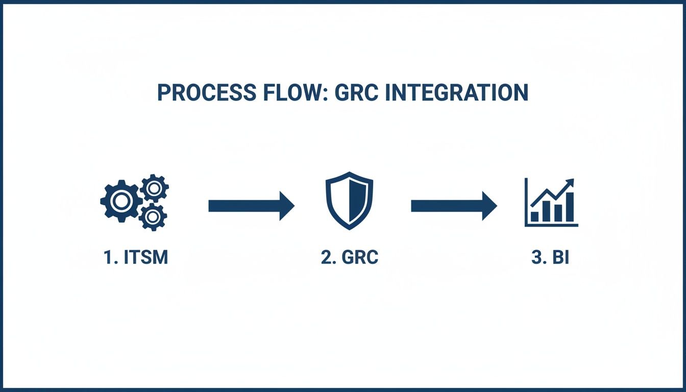 Process flow diagram showing GRC integration steps from ITSM to GRC to BI.