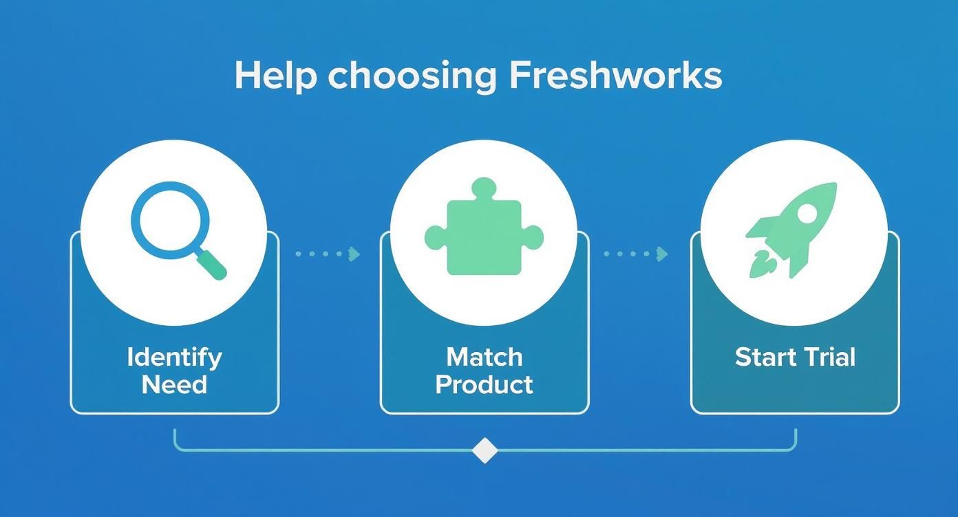 A three-step guide to choosing Freshworks: identify need, match product, and start trial.