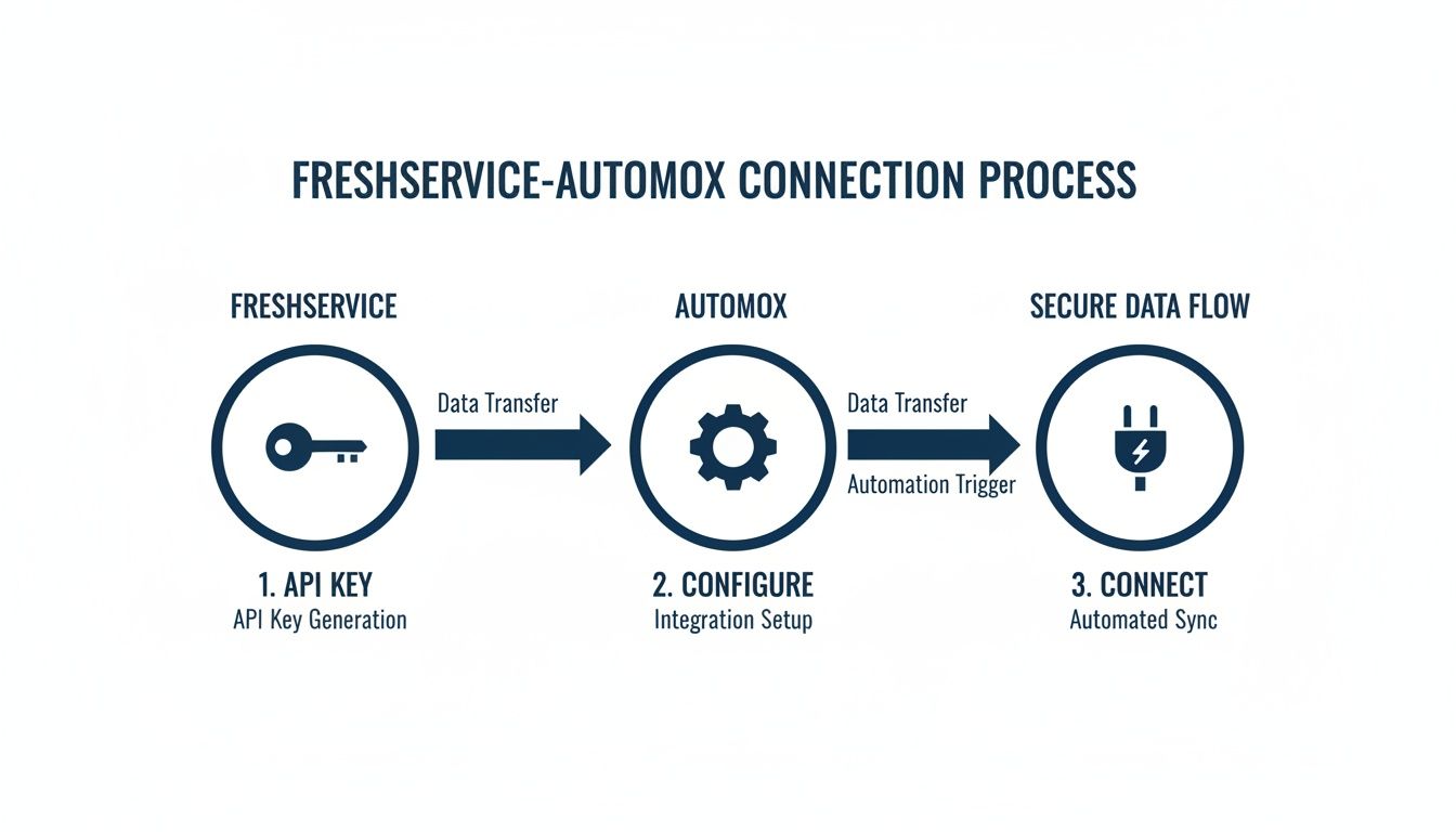 Diagram illustrating the Freshservice-Automox connection process, including API key, integration, and secure data flow.