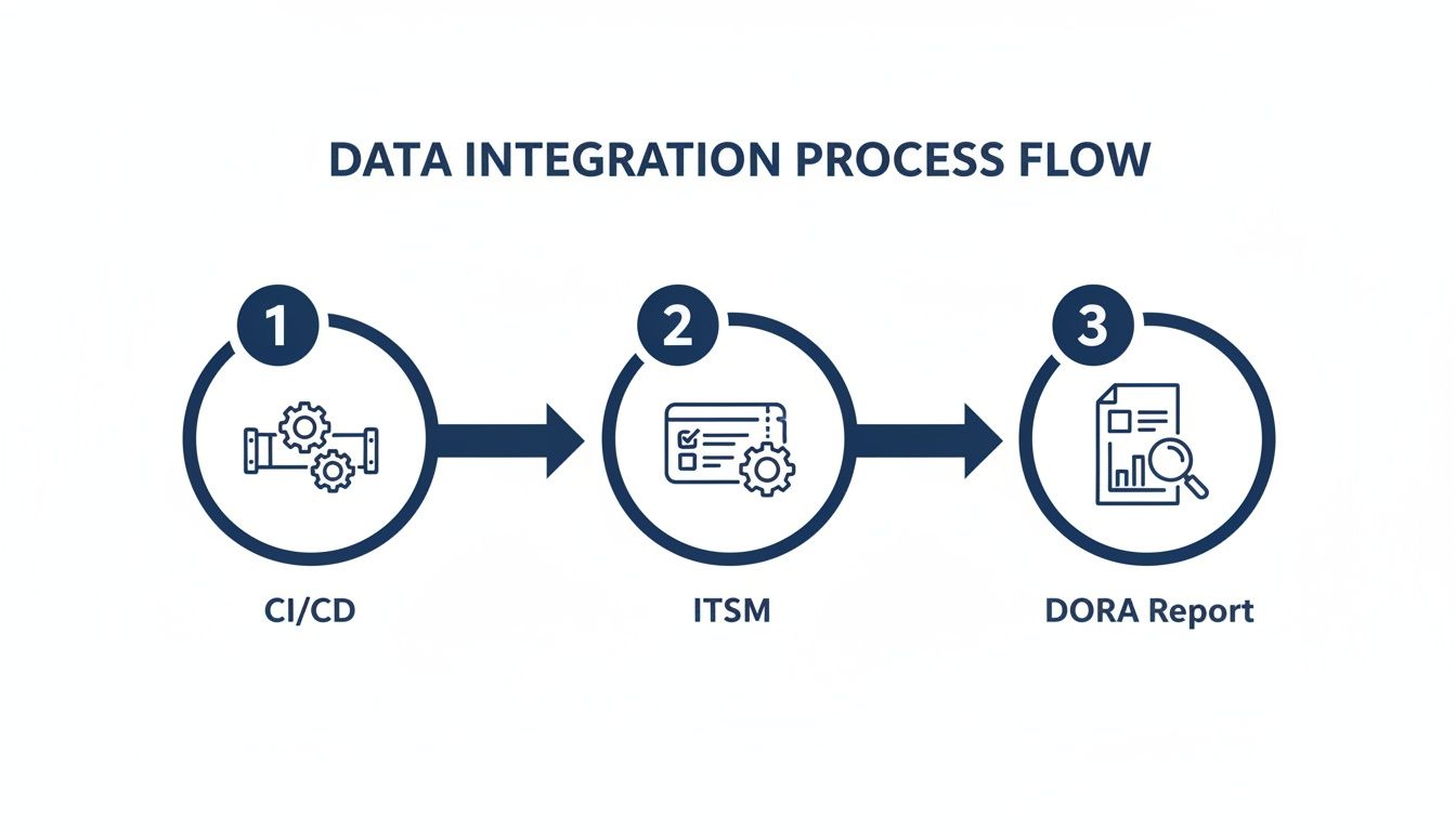 Data integration process flow showing three steps: CI/CD, ITSM, and DORA Report.