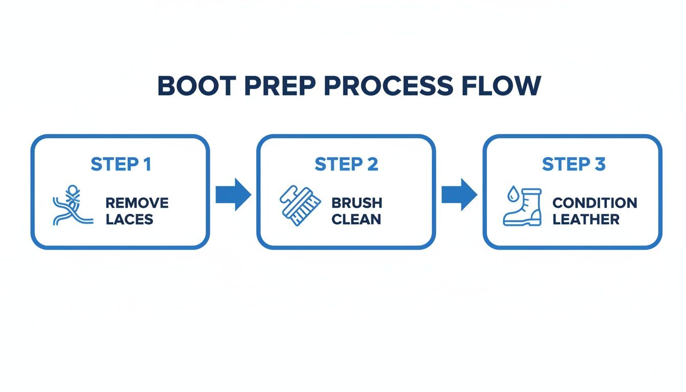 A three-step boot preparation process flow including removing laces, brush cleaning, and conditioning leather.