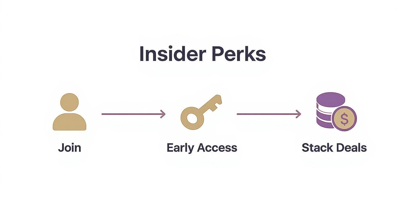 Three-step insider perks program showing join, early access, and stack deals progression with icons