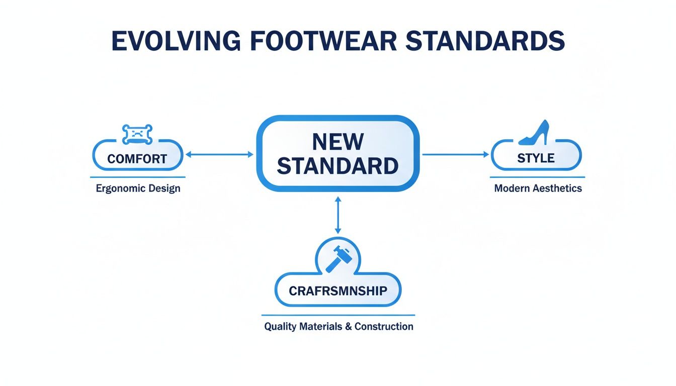 A diagram illustrating evolving footwear standards, highlighting comfort, style, and craftsmanship as key factors.