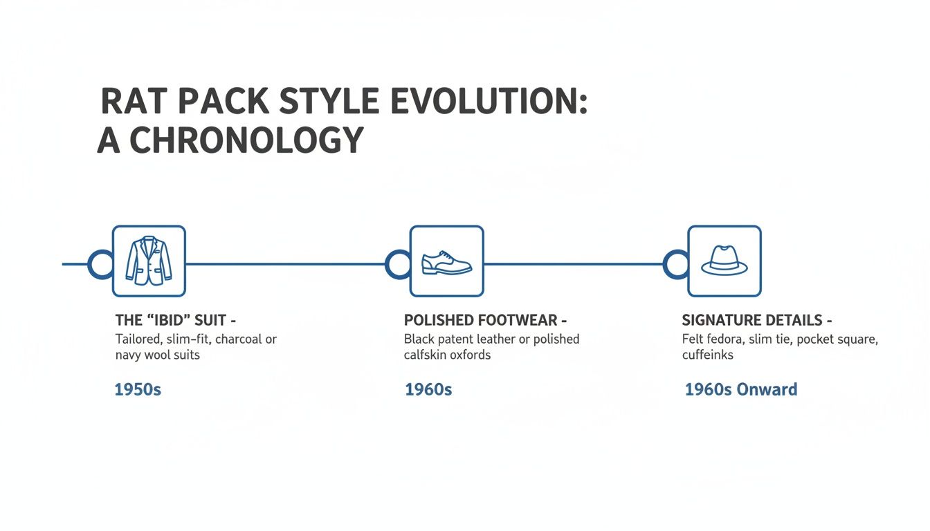 A chronology illustrating the Rat Pack style evolution, detailing suits, polished footwear, and signature accessories from the 1950s and 1960s.