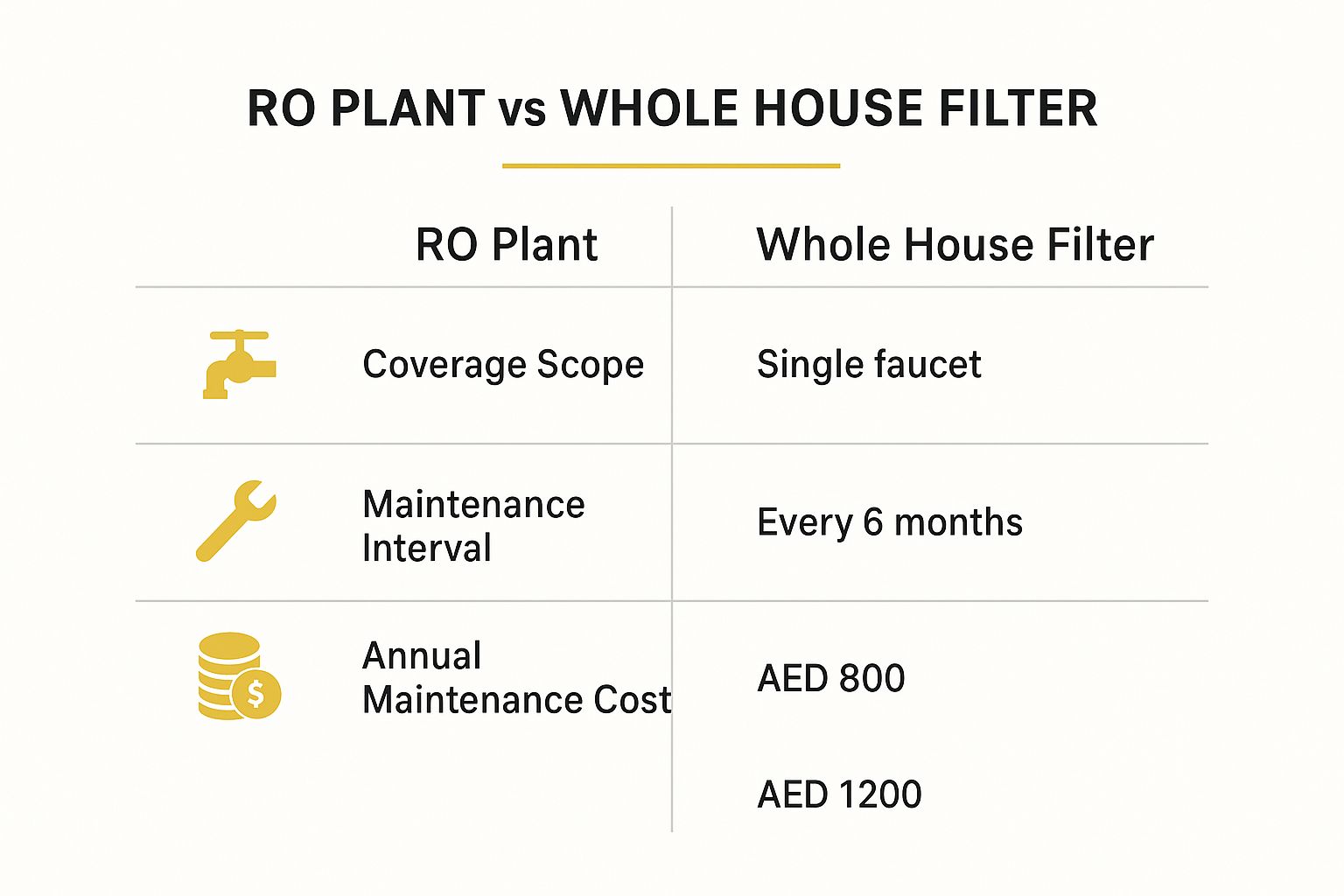 An infographic comparing the coverage, maintenance, and costs of RO Plant and Whole House Filter systems.