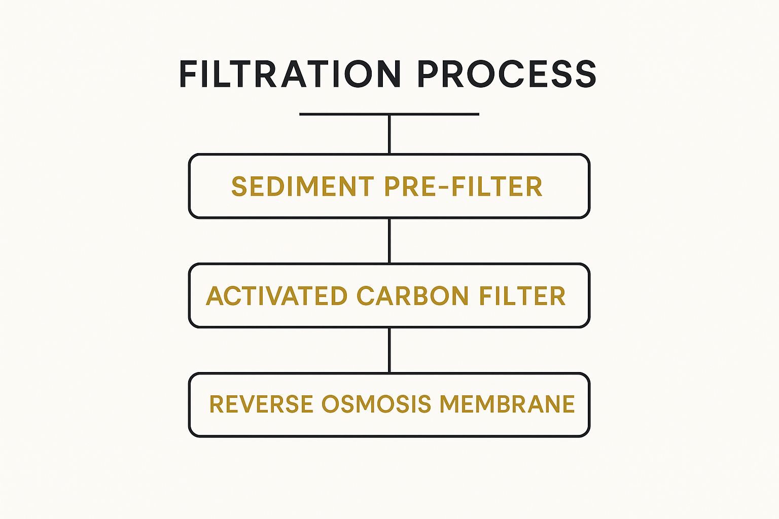 Infographic about home water filter