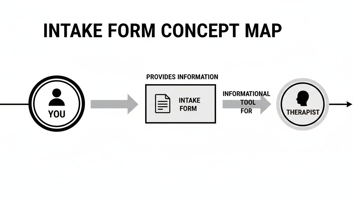 Concept map illustrating how an intake form provides information from a patient to a therapist.