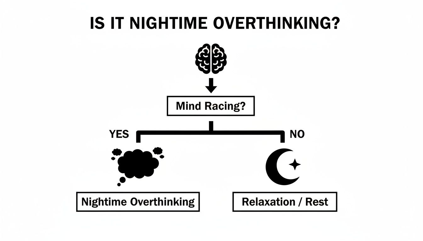 Flowchart illustrating if mind racing at night leads to overthinking or relaxation and rest.