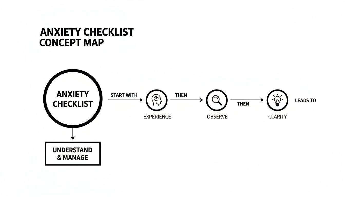 A concept map illustrating the anxiety checklist process leading to experience, observation, and clarity.